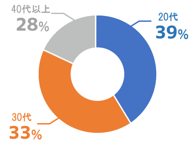 インデックス年齢比