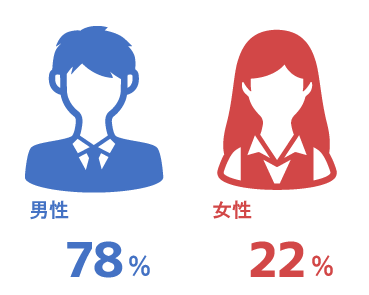 インデックス男女比率