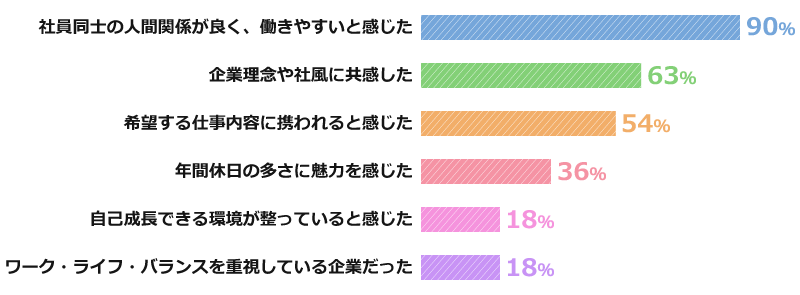 インデックス入社の決め手