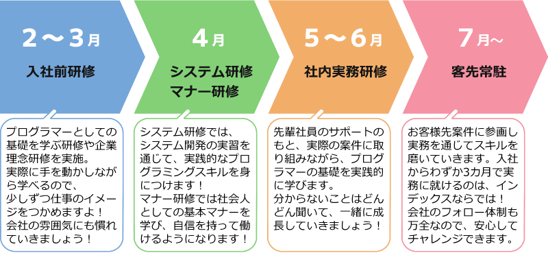 入社前後のスケジュール